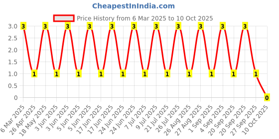 robu.in BC857B-SEMTECH-SOT-23 Bipolar (BJT) ROHS Price History Graph from 6 Mar 2025 to 10 Oct 2025