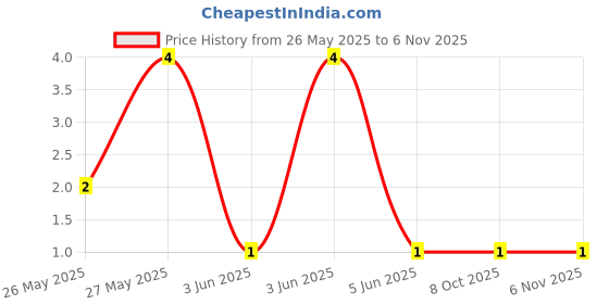 robu.in BC857BW-Slkor(SLKORMICRO Elec.)-45V 150mW 220@2mA,5V 100mA PNP SOT-323 Bipolar (BJT) ROHSBC857BW-Slkor(SLKORMICRO Elec.)-45V 150mW 220@2mA,5V 100mA PNP SOT-323 Bipolar (BJT) ROHS Price History Graph from 26 May 2025 to 4 Nov 2025
