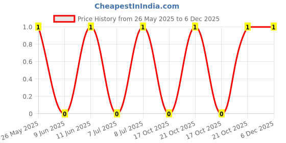 robu.in BC857C-Slkor(SLKORMICRO Elec.)-SOT-23 Bipolar (BJT) ROHS Price History Graph from 26 May 2025 to 6 Dec 2025
