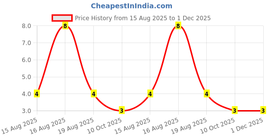 robu.in BC857C,235-Nexperia-45V 250mW 420@2mA,5V 100mA PNP SOT-23 Bipolar (BJT) ROHS Price History Graph from 15 Aug 2025 to 30 Nov 2025