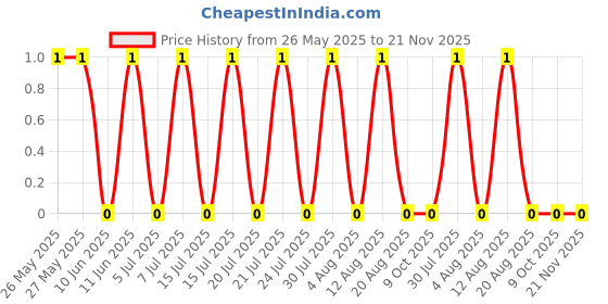 robu.in BC858C-Slkor(SLKORMICRO Elec.)-SOT-23 Bipolar (BJT) ROHS Price History Graph from 26 May 2025 to 21 Nov 2025