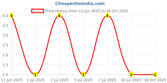 robu.in BC860C-CBI-SOT-23 Bipolar (BJT) ROHS Price History Graph from 11 Jun 2025 to 16 Oct 2025