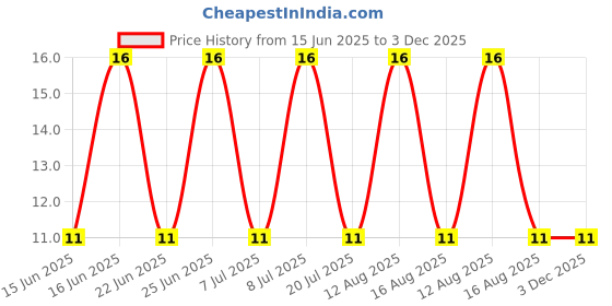 robu.in BCV26,215-NEXPERIA-Darlington Transistor, Dual PNP, 30 V, 250 mW, -500 mA, SOT-23, 3 Pins Price History Graph from 15 Jun 2025 to 2 Dec 2025