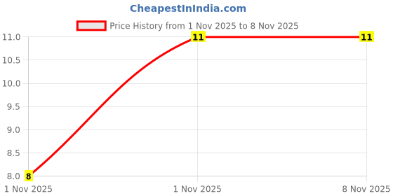 robu.in BCX53-TWGMC-80V 500mW 63@5mA,2V 1A PNP SOT-89 Bipolar (BJT) ROHS Price History Graph from 1 Nov 2025 to 8 Nov 2025
