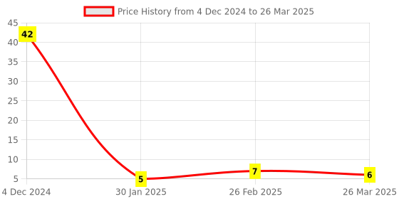 robu.in BD140 PNP Transistor Price History Graph from 4 Dec 2024 to 26 Mar 2025