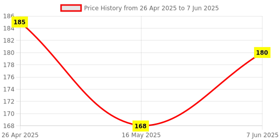 robu.in BD243 DIY Prototyping Kit of Mini Tesla Coil Price History Graph from 26 Apr 2025 to 7 Jun 2025
