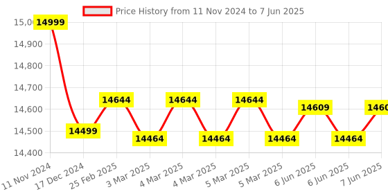 robu.in BEAGLEBOARD BeagleV-Ahead, T-Head TH1520, RISC-V, Xuantie C910, 64bit, 4GB RAM, 16GB eMMC, Wifi Price History Graph from 11 Nov 2024 to 7 Jun 2025