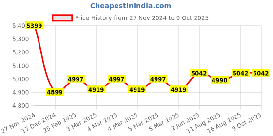 robu.in BeagleBoard Black PRUCAPE Price History Graph from 27 Nov 2024 to 8 Oct 2025