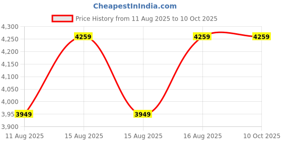 robu.in BeagleBoard Pocketbeagle 2 P/N-102110780 SBC Price History Graph from 11 Aug 2025 to 10 Oct 2025