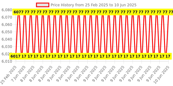 robu.in Beaglebone Black Rev C P/N-102110420 with ARM Cortex-A8, 32bit, 512MB RAM, 4GB Flash. Price History Graph from 25 Feb 2025 to 10 Jun 2025