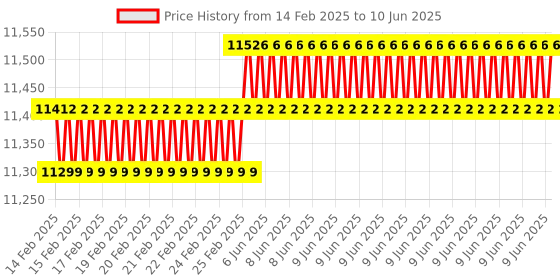 robu.in Beagleplay Board, AM6254, WL1807, CC1352P74T0RGZR, ARM Cortex-A53, Cortex-M4 Price History Graph from 14 Feb 2025 to 10 Jun 2025
