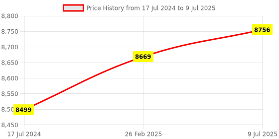 robu.in BeagleY-AI Single Board Computer Price History Graph from 17 Jul 2024 to 9 Jul 2025