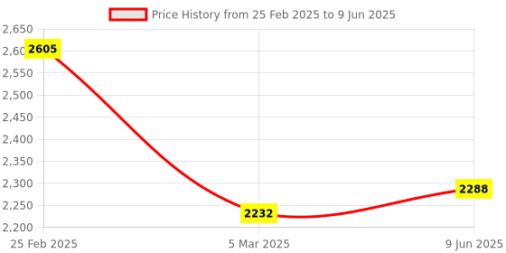 robu.in Beginner Kit for Arduino Mega Price History Graph from 25 Feb 2025 to 9 Jun 2025