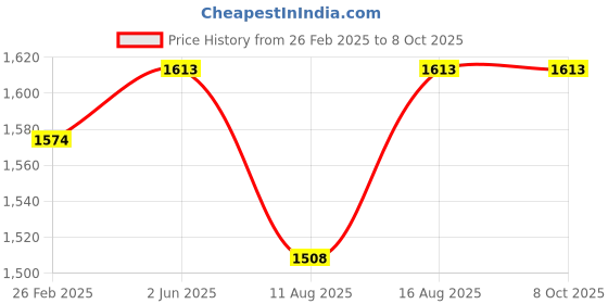 robu.in Belkin 18W Type C Charger Adapter – White Price History Graph from 26 Feb 2025 to 8 Oct 2025