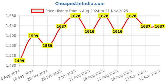 robu.in Belkin 24W Dual USB-A Fast Charge Car Charger Adapter. with 12W Pd from Each USB-A Ports – Black Price History Graph from 6 Aug 2024 to 21 Nov 2025