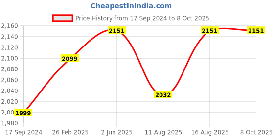 robu.in Belkin 40W (20W + 20W) Dual Port USB-C (Type C) Wall Charger/Adapter Price History Graph from 17 Sep 2024 to 8 Oct 2025
