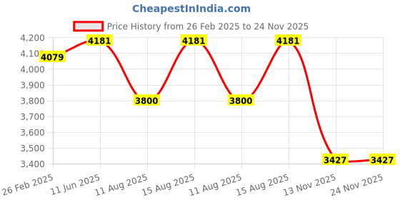 robu.in Belkin 67W (25W + 20W + 20W) 3-Port Type C Wall Charger/Adapter, Fast Charger – White Price History Graph from 26 Feb 2025 to 24 Nov 2025