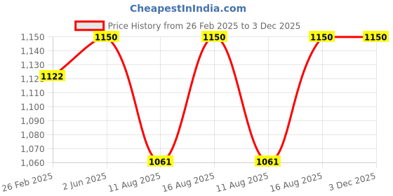 robu.in Belkin Apple Certified PVC Lightning to USB-A Charge and Sync Type A Cable, 3.3 Feet (1 Meter) – White Price History Graph from 26 Feb 2025 to 3 Dec 2025