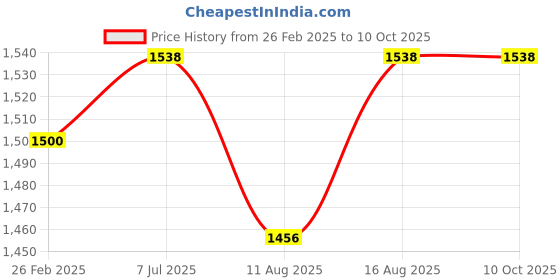 robu.in Belkin Apple Certified PVC Lightning to USB-C Charge and Sync Type C Cable, 3.3 Feet (1 Meter) – White Price History Graph from 26 Feb 2025 to 8 Oct 2025