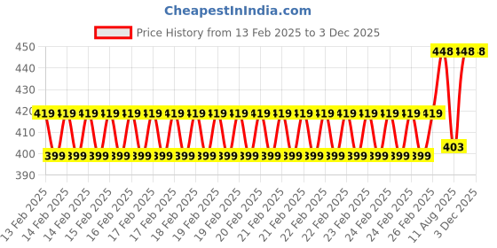 robu.in Belkin High-Speed Nickel-Plated HDMI Cable, Supports 3D, 4K, 1080p, Audio Return and Ethernet 1 Meter (3.3 Feet) – Black Price History Graph from 13 Feb 2025 to 2 Dec 2025