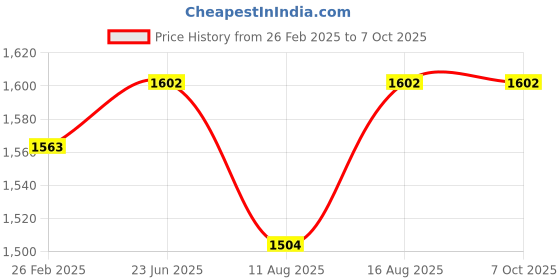 robu.in Belkin Universal 6-Socket Surge Protector with 2m cable- Grey Price History Graph from 26 Feb 2025 to 6 Oct 2025