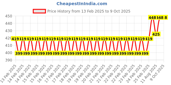 robu.in Belkin USB-C to USB-A PVC 3.3 Feet (1 Meter) Fast charging Type C Cable – White Price History Graph from 13 Feb 2025 to 9 Oct 2025