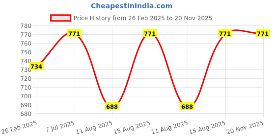 robu.in Belkin USB-C to USB-C PVC 3.3 Feet (1 Meter) Fast charging Type C Cable – White Price History Graph from 26 Feb 2025 to 20 Nov 2025