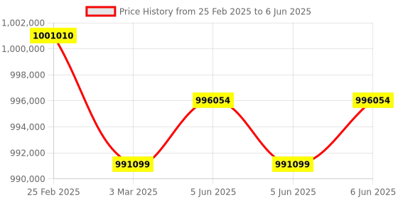 robu.in Benewake AD2-S-X3 High-performance 3D LiDAR Sensor Price History Graph from 25 Feb 2025 to 6 Jun 2025
