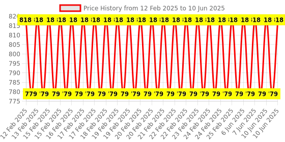 robu.in Benewake TF-LC02 Lidar Range Finder Sensor Ranging Module VCSEL DC 3-3.6V for for Arduino Raspberry Pi STM32 Price History Graph from 12 Feb 2025 to 10 Jun 2025