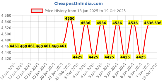 robu.in Benewake TF-NOVA Line Pattern Laser Beam LiDAR, (Range: 0.1~14m) Price History Graph from 18 Jan 2025 to 19 Oct 2025