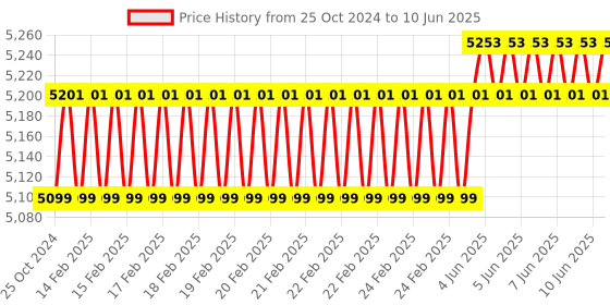 robu.in Benewake TF-SV24S08 Lidar Range Finder Sensor Ranging Module Price History Graph from 25 Oct 2024 to 10 Jun 2025