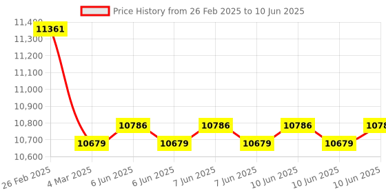 robu.in Benewake TF02-i-CAN Long Distance sensor Price History Graph from 26 Feb 2025 to 10 Jun 2025