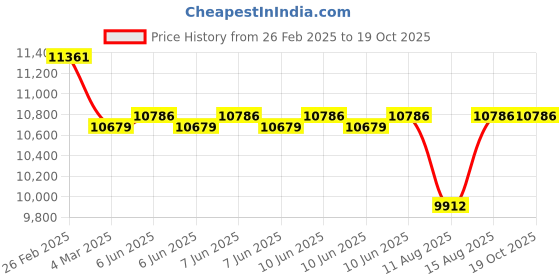 robu.in Benewake TF02-i-CAN Long Distance sensor Price History Graph from 26 Feb 2025 to 19 Oct 2025