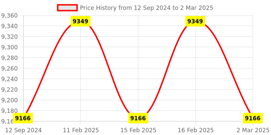 robu.in Benewake TF02-i-RS485 Long Distance sensor Price History Graph from 12 Sep 2024 to 2 Mar 2025
