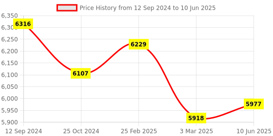 robu.in Benewake TF02-Pro LIDAR Distance Ranging Sensor FOR DRONES UAV UAS Robots (40M) IP65 LiDAR Price History Graph from 12 Sep 2024 to 10 Jun 2025