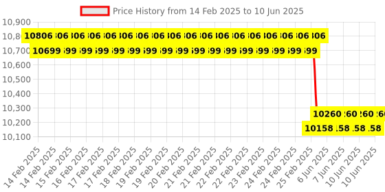 robu.in Benewake TF02-Pro-W self-cleaning LiDAR level sensor Price History Graph from 14 Feb 2025 to 10 Jun 2025