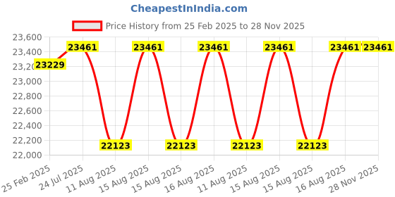 robu.in Benewake TF03 100m 4-20mA Industrial High-Speed Lidar Price History Graph from 25 Feb 2025 to 28 Nov 2025