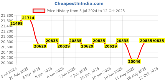 robu.in Benewake TF03 100m RS485/RS232 Industrial High-Speed Lidar Price History Graph from 3 Jul 2024 to 12 Oct 2025