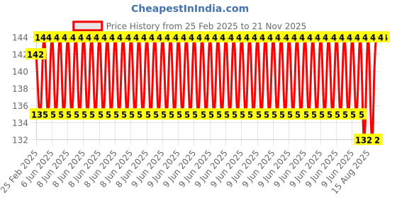 robu.in Benewake TF03-180 rangefinder extension cable Price History Graph from 25 Feb 2025 to 20 Nov 2025