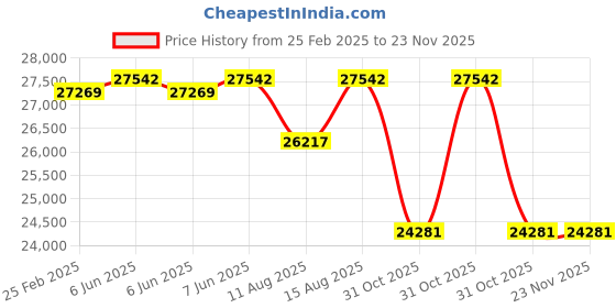 robu.in Benewake TF03 180m 4-20mA Industrial High-Speed Lidar Price History Graph from 25 Feb 2025 to 22 Nov 2025