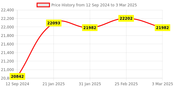 robu.in Benewake TF03 180M Long Distance Laser Lidar/Rangefinder for Drones, UAV UAS Robots. Price History Graph from 12 Sep 2024 to 3 Mar 2025