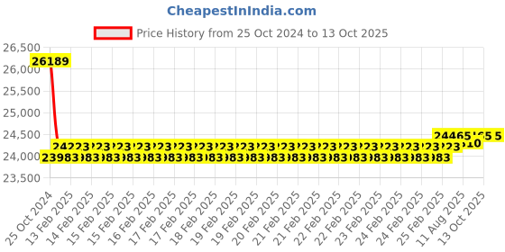 robu.in Benewake TF03 180m RS485/RS232 Industrial High-Speed Lidar Price History Graph from 25 Oct 2024 to 13 Oct 2025