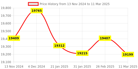 robu.in Benewake TF03100M UART Long Distance Laser Lidar/Rangefinder for Drones UAV UAS Robots Price History Graph from 13 Nov 2024 to 11 Mar 2025