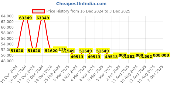robu.in Benewake TF350 Industrial Single-Point Ranging LiDAR (350m) Price History Graph from 16 Dec 2024 to 2 Dec 2025