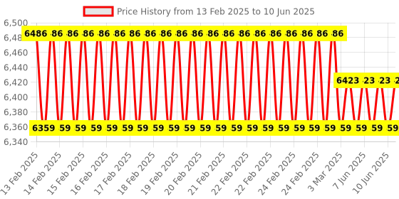 robu.in Benewake TF40-S LiDAR Sensor Price History Graph from 13 Feb 2025 to 10 Jun 2025