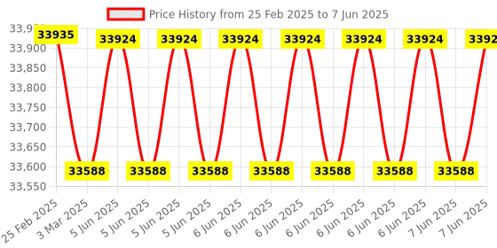robu.in Benewake TFA170-L Long Range High Precision Single Point LiDAR Price History Graph from 25 Feb 2025 to 7 Jun 2025