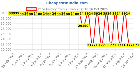 robu.in Benewake TFA170-L Long Range High Precision Single Point LiDAR Price History Graph from 25 Feb 2025 to 16 Oct 2025