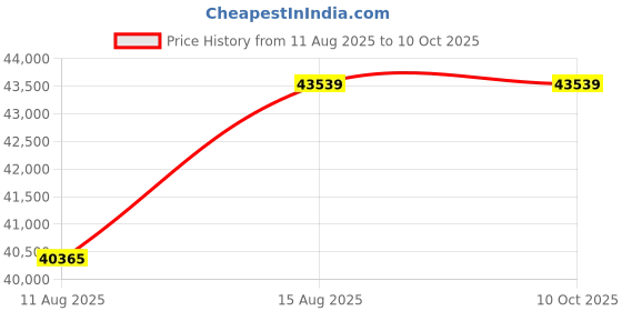 robu.in Benewake TFA300 Ultra-High-Frequency Lightweight UAV LiDAR Price History Graph from 11 Aug 2025 to 9 Oct 2025