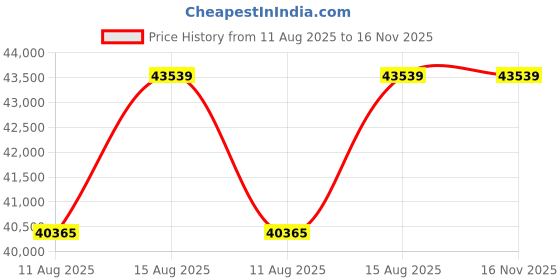 robu.in Benewake TFA300 Ultra-High-Frequency Lightweight UAV LiDAR, (Range:0.1 ~270m) Price History Graph from 11 Aug 2025 to 16 Nov 2025