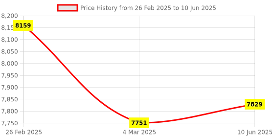 robu.in Benewake TFmini-i-CAN Long Distance sensor Price History Graph from 26 Feb 2025 to 10 Jun 2025
